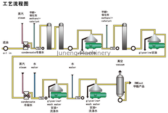 kopen De biologische die Centrifuge van Dieselseparators voor Glycerine wordt gebruikt online manufacture